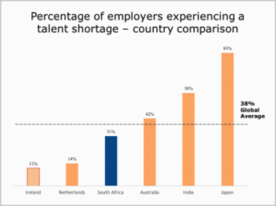 1 in 3 Employers are faced with a chronic talent shortage